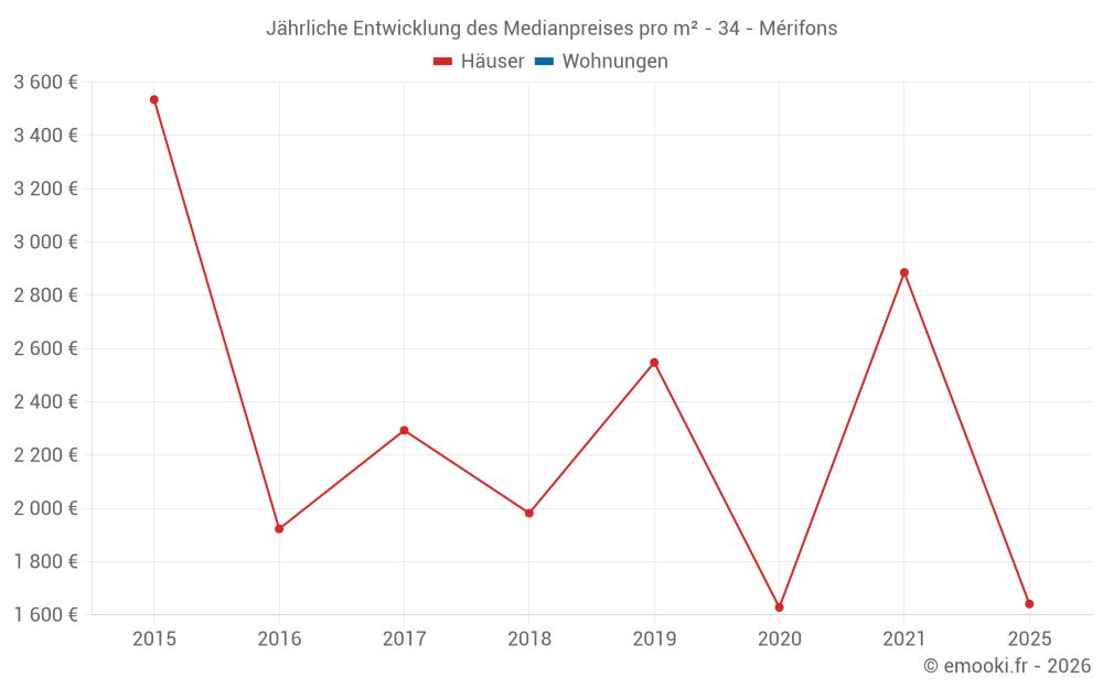 Jährliche Entwicklung des Medianpreises pro m² - 34 - Mérifons