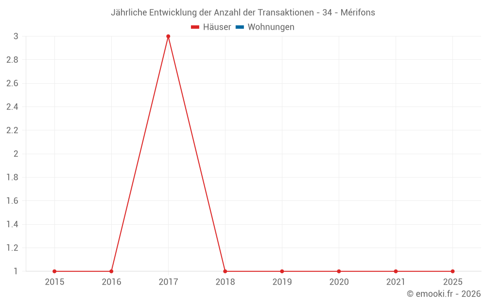 Jährliche Entwicklung der Anzahl der Transaktionen - 34 - Mérifons