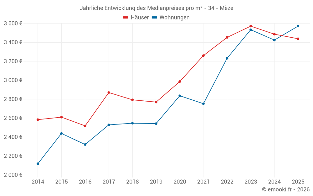 Jährliche Entwicklung des Medianpreises pro m² - 34 - Mèze