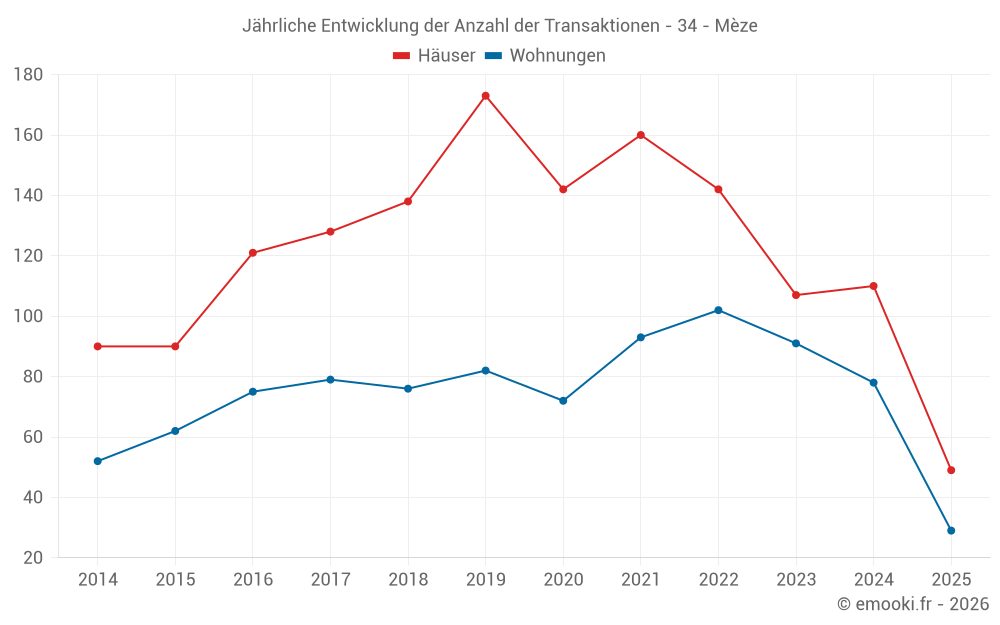 Jährliche Entwicklung der Anzahl der Transaktionen - 34 - Mèze