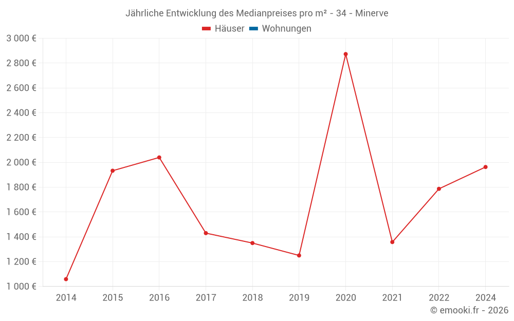 Jährliche Entwicklung des Medianpreises pro m² - 34 - Minerve
