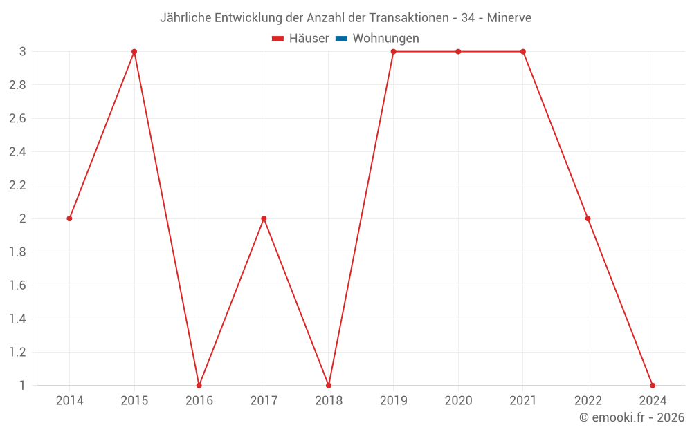 Jährliche Entwicklung der Anzahl der Transaktionen - 34 - Minerve