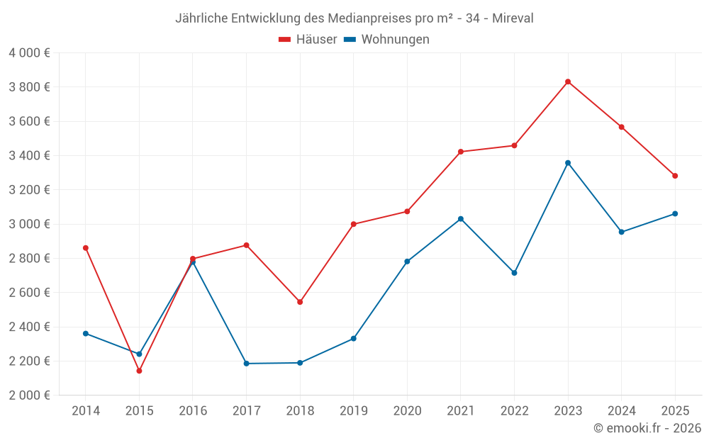 Jährliche Entwicklung des Medianpreises pro m² - 34 - Mireval