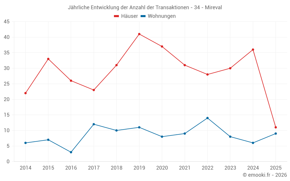 Jährliche Entwicklung der Anzahl der Transaktionen - 34 - Mireval