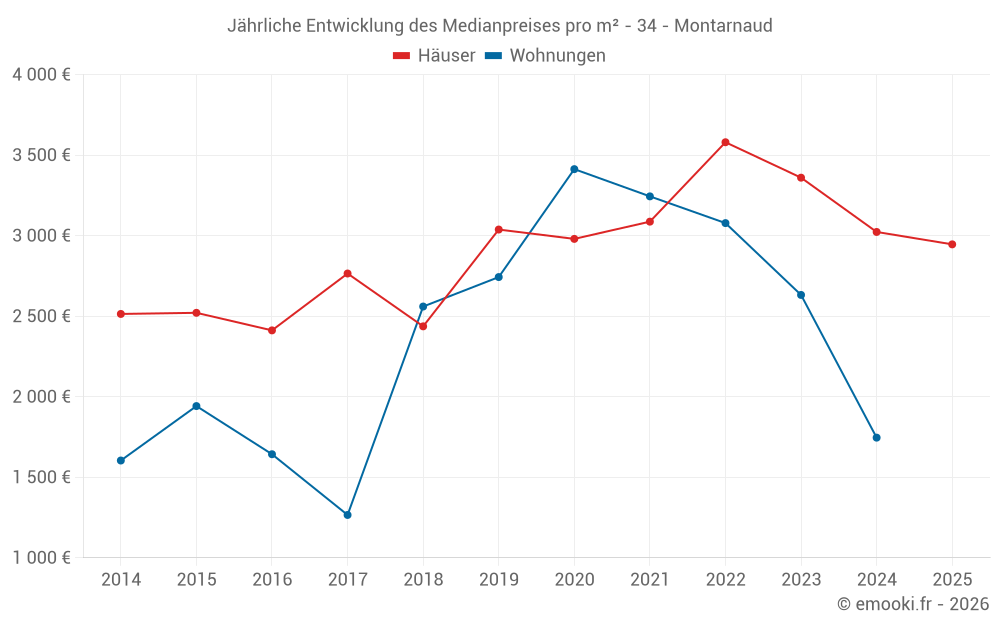 Jährliche Entwicklung des Medianpreises pro m² - 34 - Montarnaud