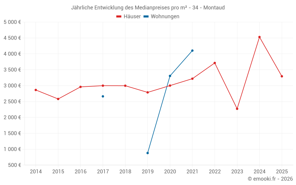 Jährliche Entwicklung des Medianpreises pro m² - 34 - Montaud