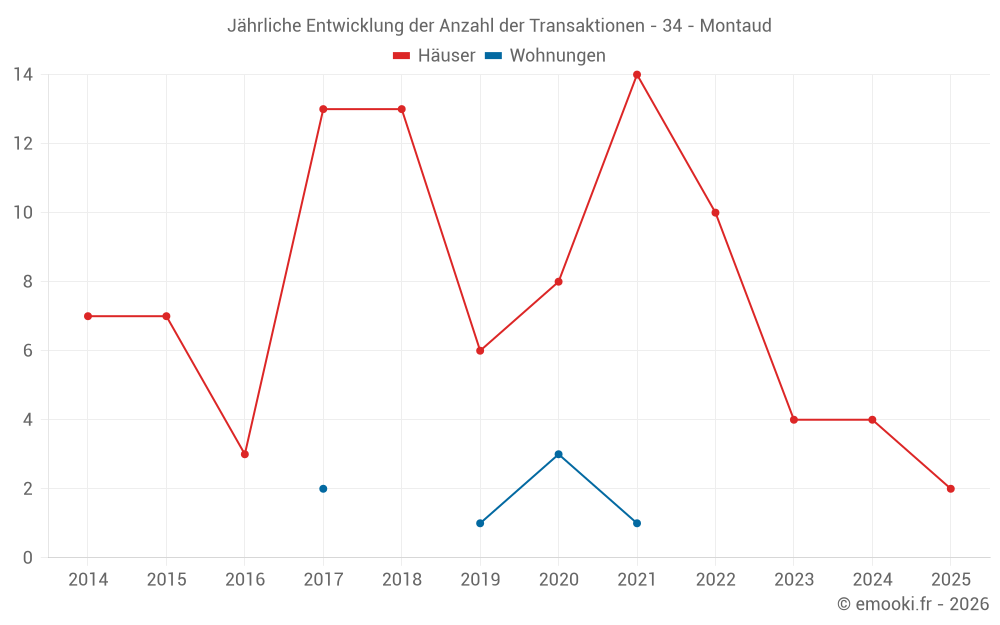 Jährliche Entwicklung der Anzahl der Transaktionen - 34 - Montaud