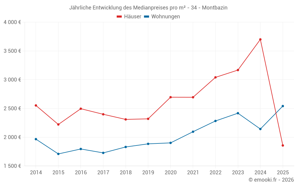 Jährliche Entwicklung des Medianpreises pro m² - 34 - Montbazin