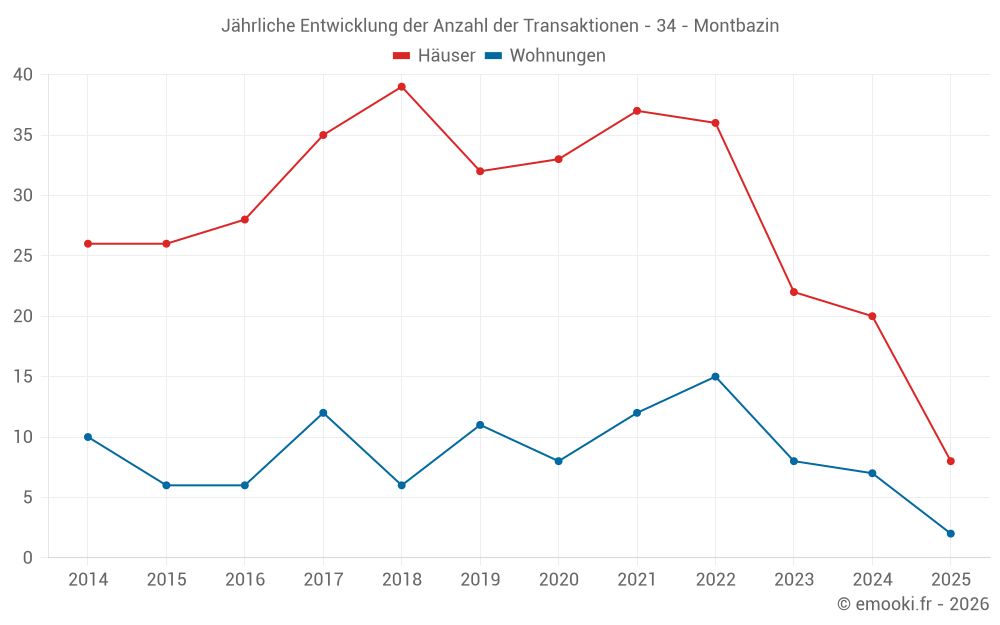 Jährliche Entwicklung der Anzahl der Transaktionen - 34 - Montbazin