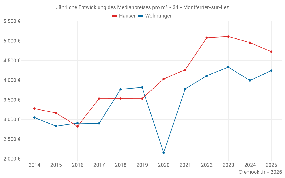 Jährliche Entwicklung des Medianpreises pro m² - 34 - Montferrier-sur-Lez
