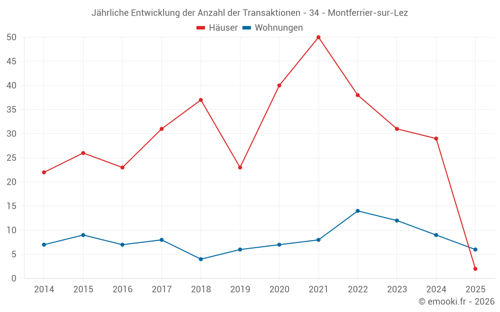 Jährliche Entwicklung der Anzahl der Transaktionen - 34 - Montferrier-sur-Lez