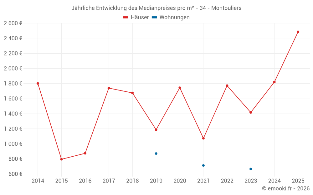 Jährliche Entwicklung des Medianpreises pro m² - 34 - Montouliers
