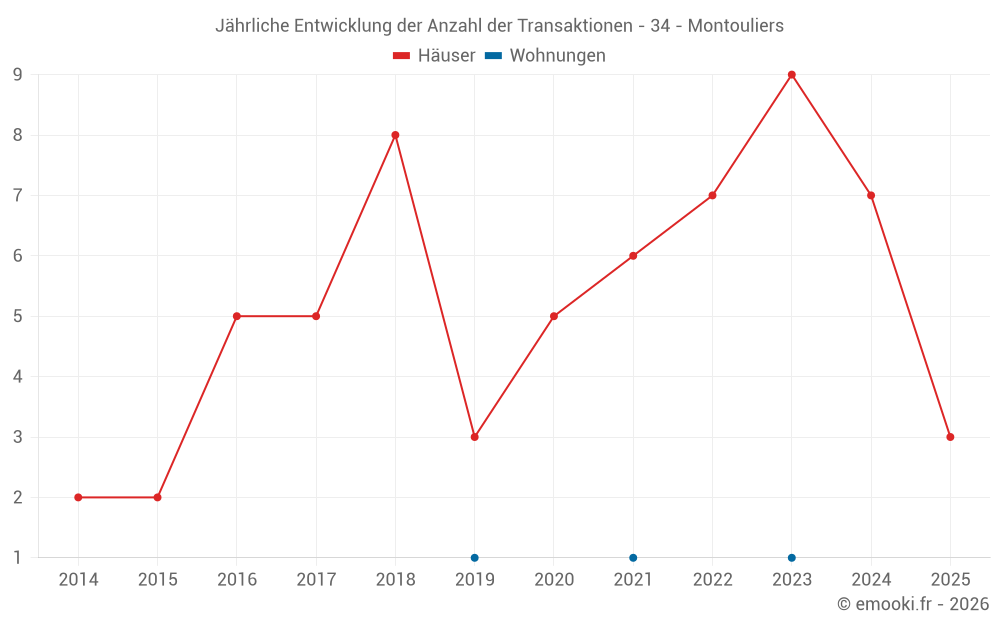 Jährliche Entwicklung der Anzahl der Transaktionen - 34 - Montouliers