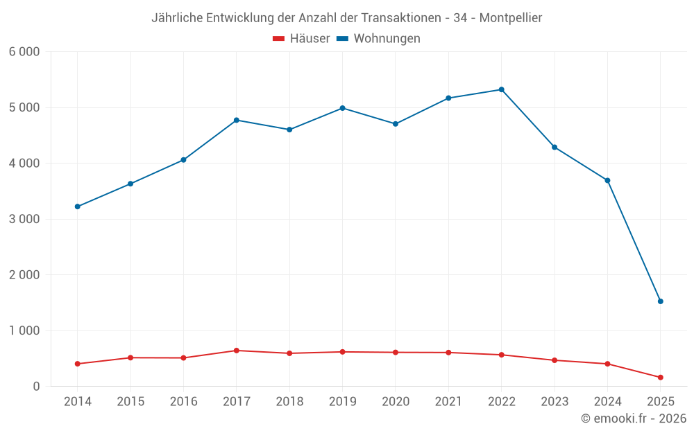 Jährliche Entwicklung der Anzahl der Transaktionen - 34 - Montpellier