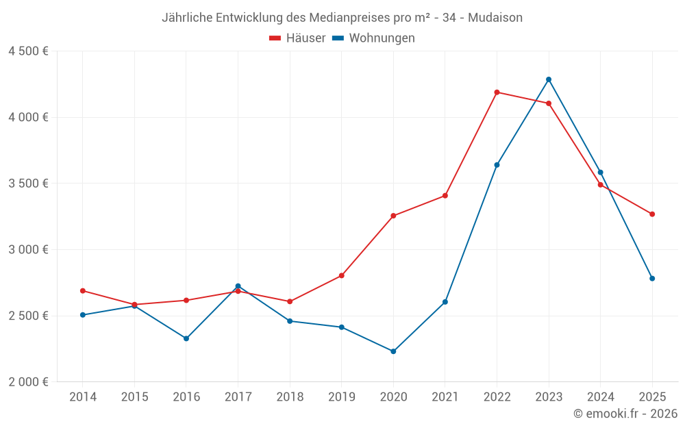 Jährliche Entwicklung des Medianpreises pro m² - 34 - Mudaison
