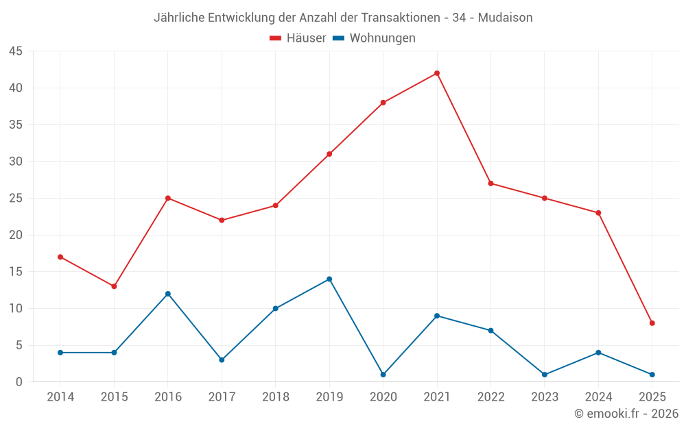 Jährliche Entwicklung der Anzahl der Transaktionen - 34 - Mudaison