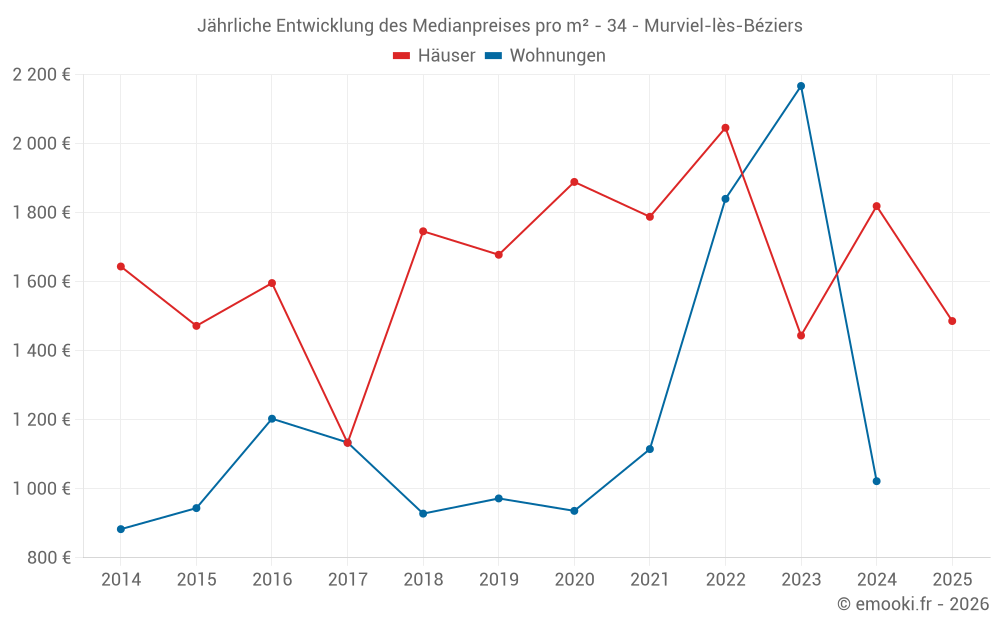 Jährliche Entwicklung des Medianpreises pro m² - 34 - Murviel-lès-Béziers