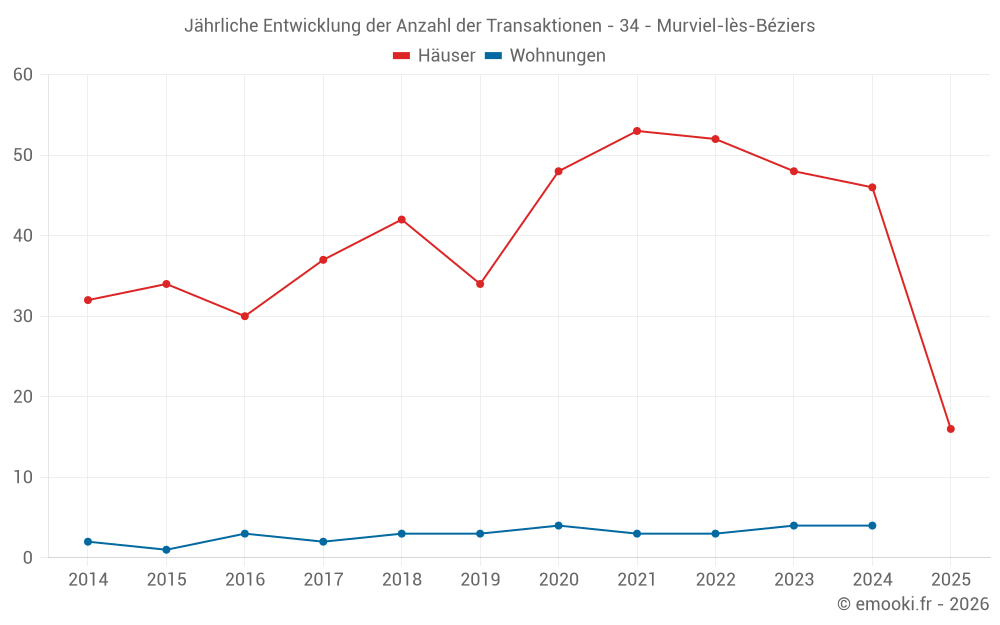 Jährliche Entwicklung der Anzahl der Transaktionen - 34 - Murviel-lès-Béziers