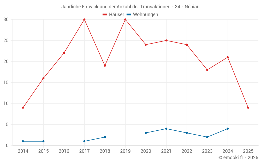 Jährliche Entwicklung der Anzahl der Transaktionen - 34 - Nébian