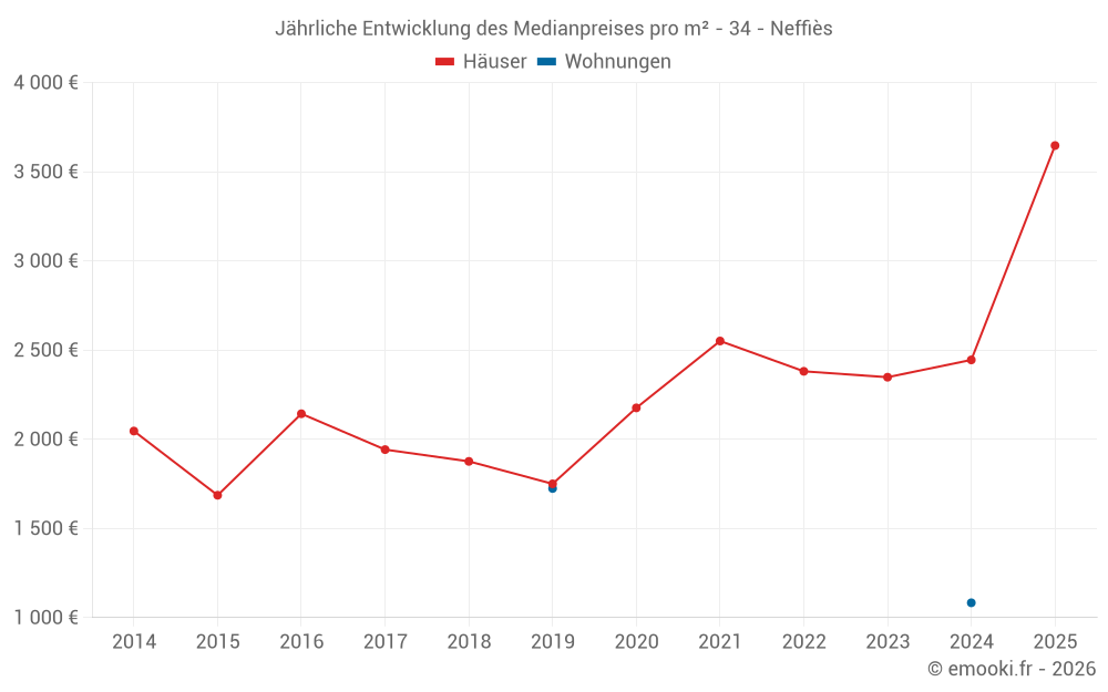Jährliche Entwicklung des Medianpreises pro m² - 34 - Neffiès