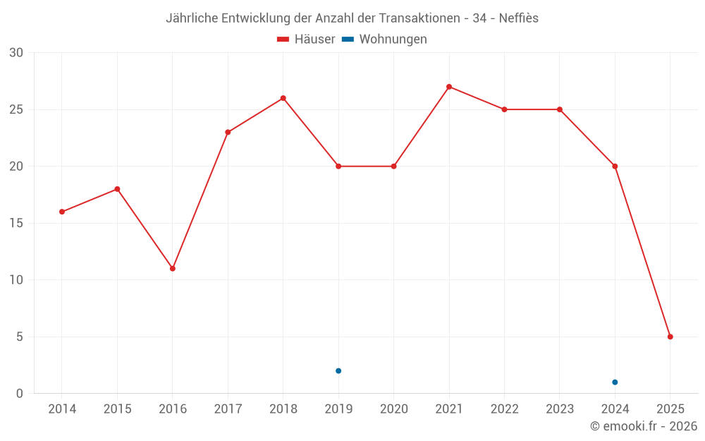 Jährliche Entwicklung der Anzahl der Transaktionen - 34 - Neffiès