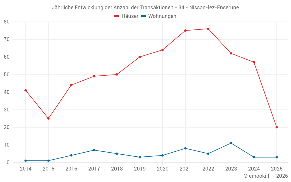 Jährliche Entwicklung der Anzahl der Transaktionen - 34 - Nissan-lez-Enserune