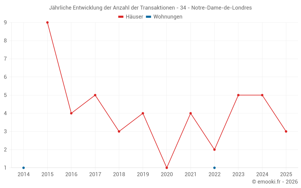 Jährliche Entwicklung der Anzahl der Transaktionen - 34 - Notre-Dame-de-Londres