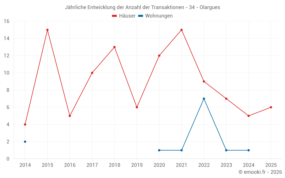 Jährliche Entwicklung der Anzahl der Transaktionen - 34 - Olargues