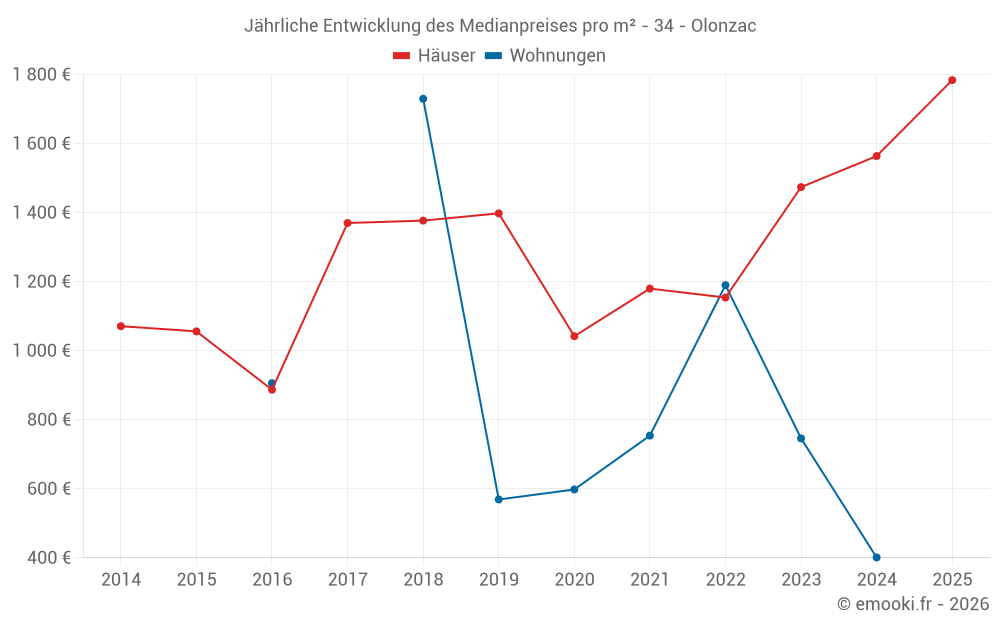 Jährliche Entwicklung des Medianpreises pro m² - 34 - Olonzac