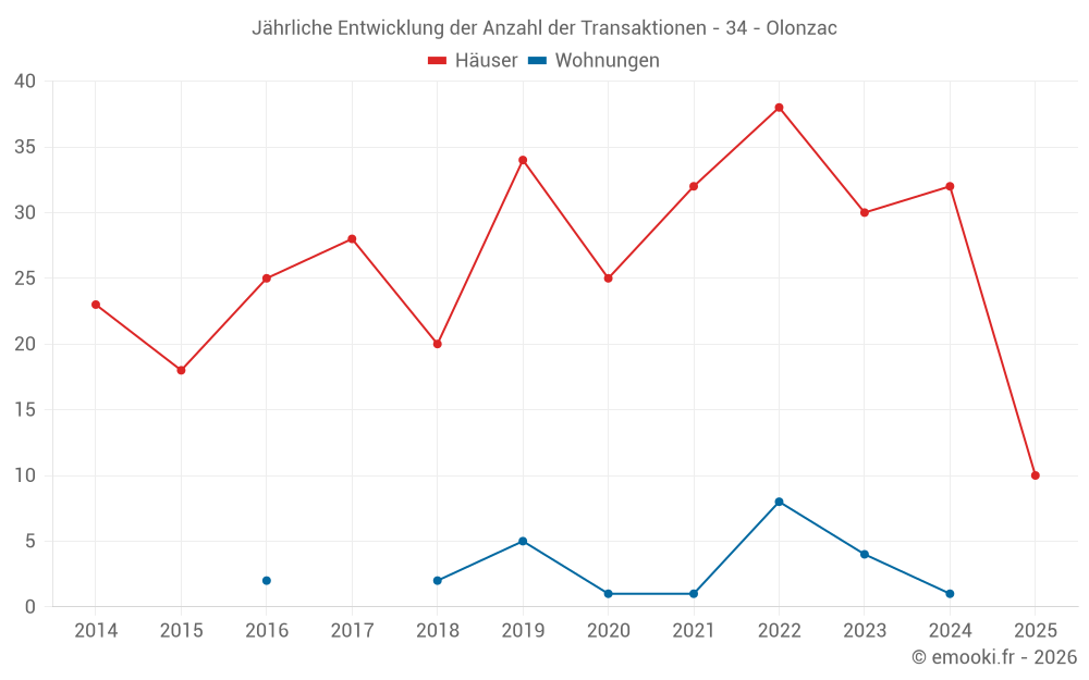 Jährliche Entwicklung der Anzahl der Transaktionen - 34 - Olonzac