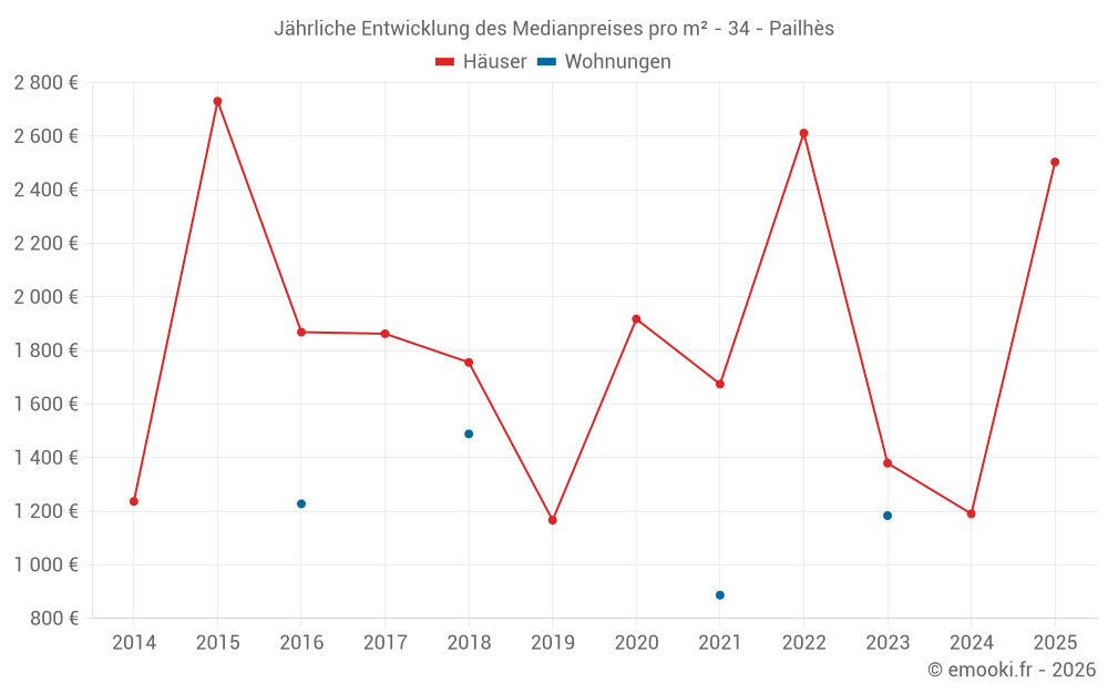 Jährliche Entwicklung des Medianpreises pro m² - 34 - Pailhès