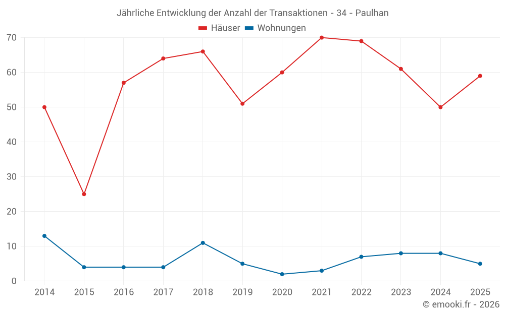 Jährliche Entwicklung der Anzahl der Transaktionen - 34 - Paulhan