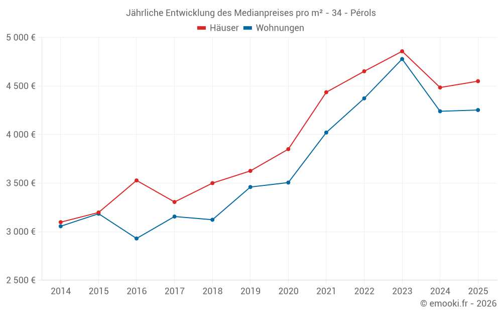 Jährliche Entwicklung des Medianpreises pro m² - 34 - Pérols