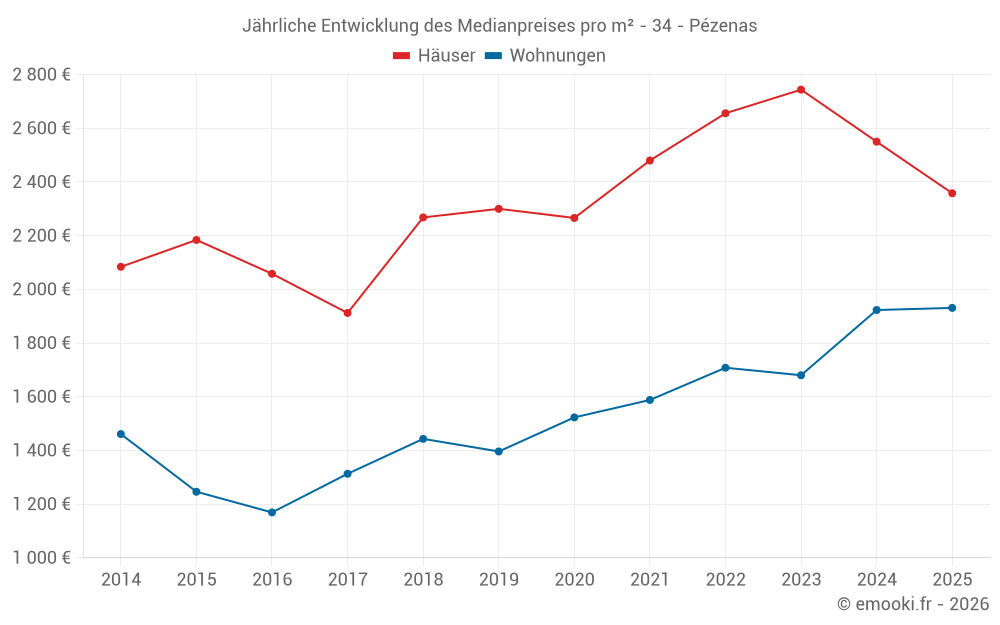 Jährliche Entwicklung des Medianpreises pro m² - 34 - Pézenas