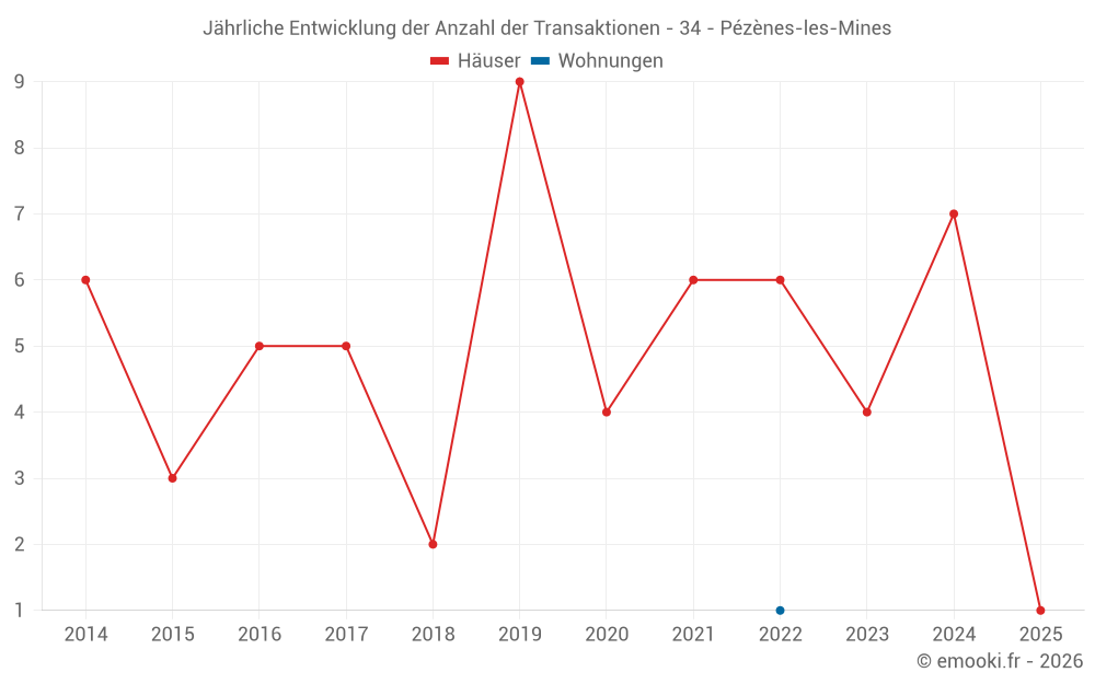 Jährliche Entwicklung der Anzahl der Transaktionen - 34 - Pézènes-les-Mines