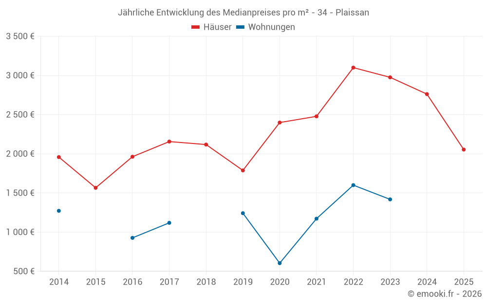 Jährliche Entwicklung des Medianpreises pro m² - 34 - Plaissan