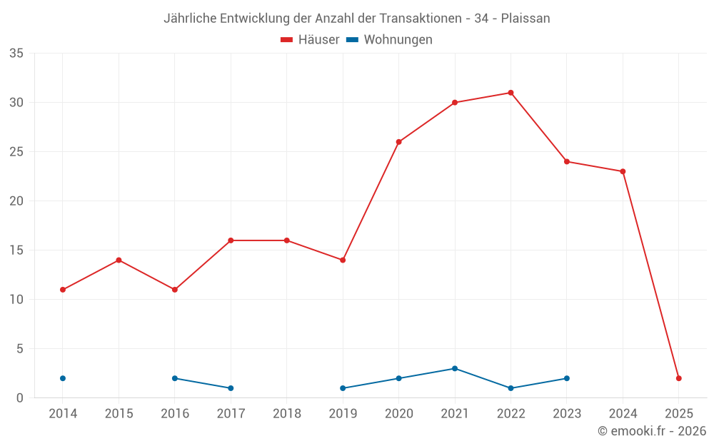 Jährliche Entwicklung der Anzahl der Transaktionen - 34 - Plaissan