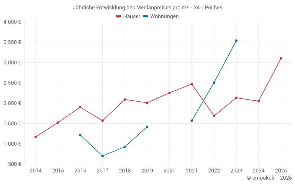 Jährliche Entwicklung des Medianpreises pro m² - 34 - Poilhes