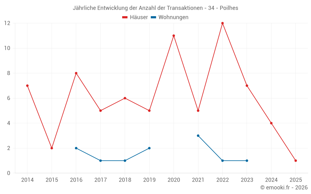 Jährliche Entwicklung der Anzahl der Transaktionen - 34 - Poilhes