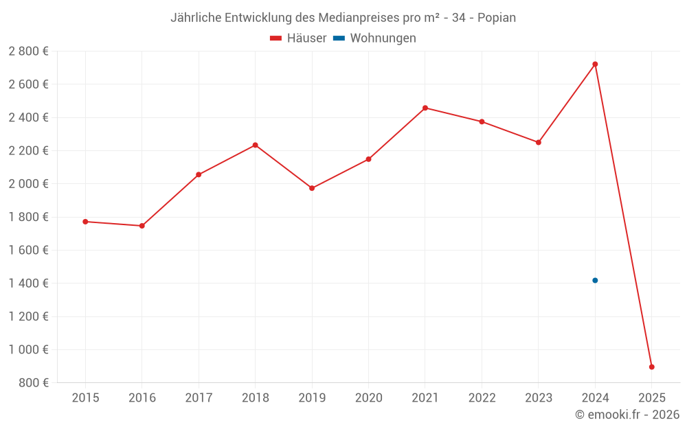 Jährliche Entwicklung des Medianpreises pro m² - 34 - Popian