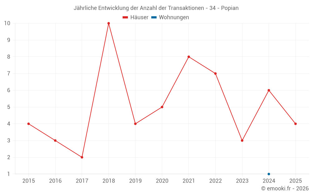 Jährliche Entwicklung der Anzahl der Transaktionen - 34 - Popian