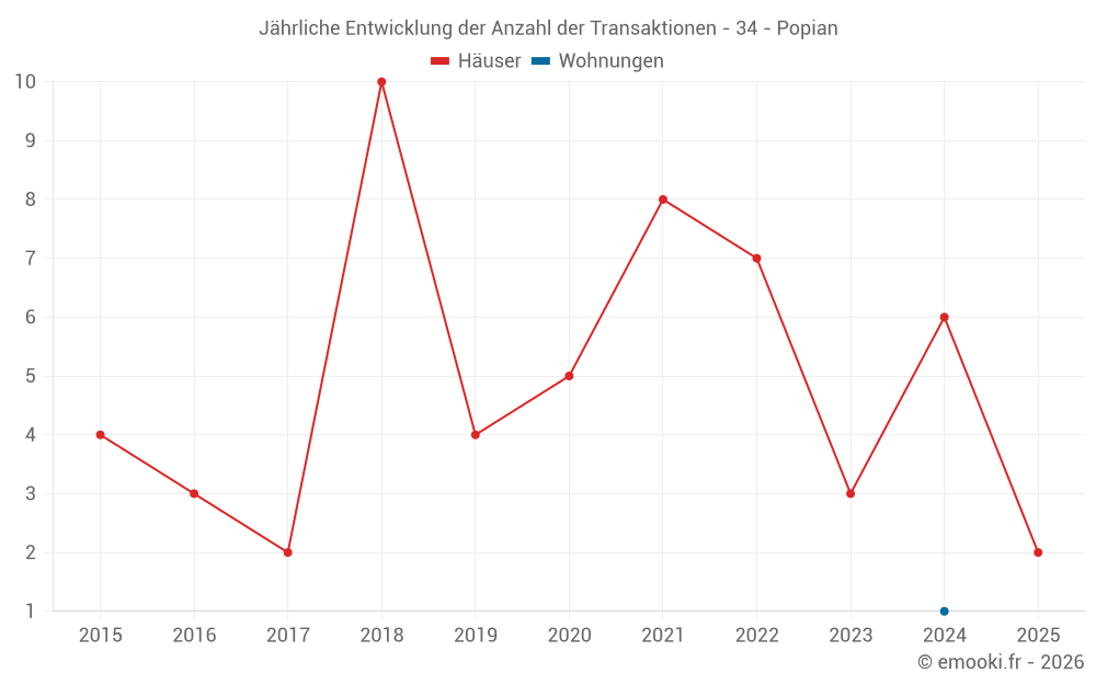 Jährliche Entwicklung der Anzahl der Transaktionen - 34 - Popian
