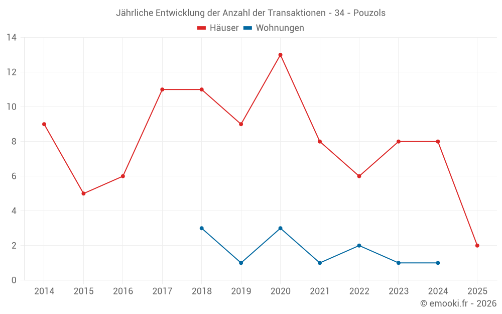 Jährliche Entwicklung der Anzahl der Transaktionen - 34 - Pouzols