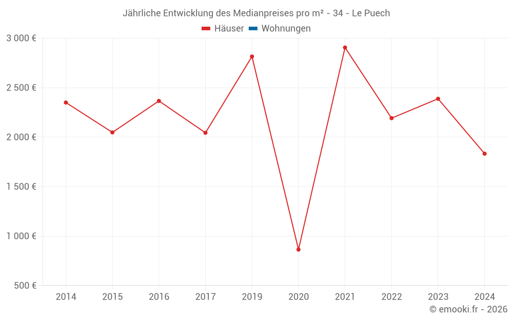 Jährliche Entwicklung des Medianpreises pro m² - 34 - Le Puech
