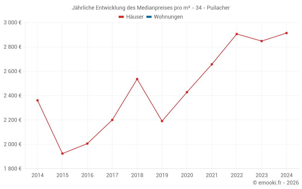 Jährliche Entwicklung des Medianpreises pro m² - 34 - Puilacher