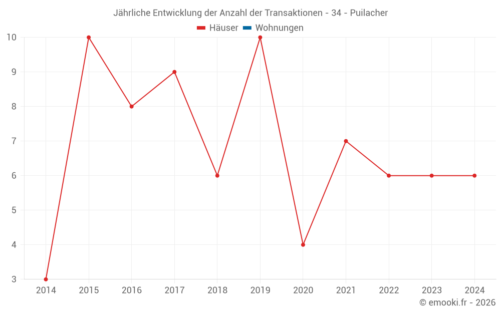 Jährliche Entwicklung der Anzahl der Transaktionen - 34 - Puilacher