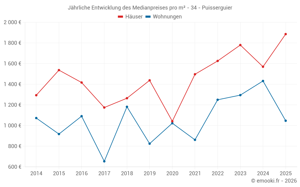 Jährliche Entwicklung des Medianpreises pro m² - 34 - Puisserguier