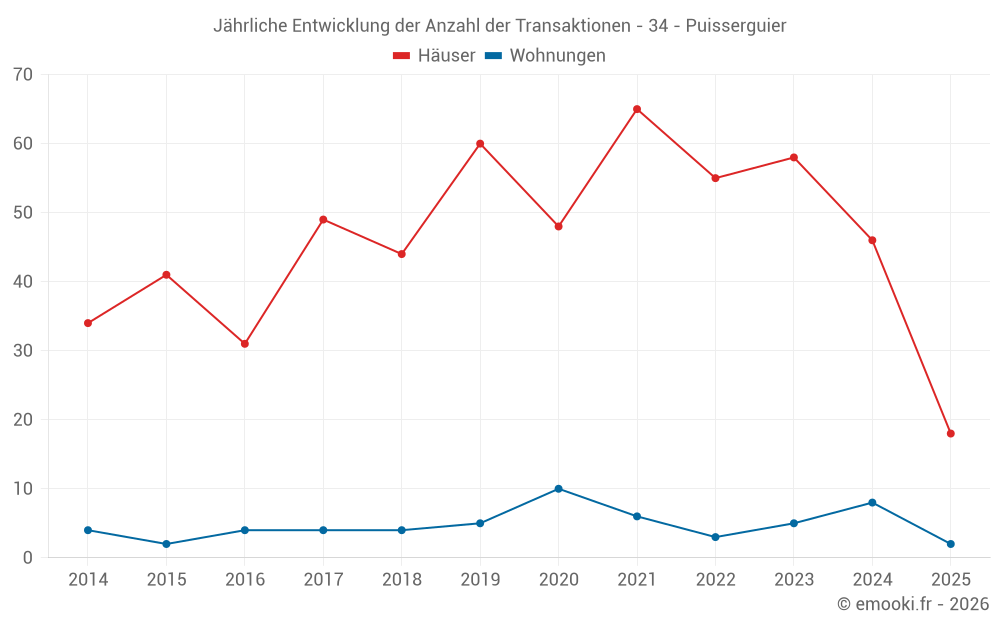 Jährliche Entwicklung der Anzahl der Transaktionen - 34 - Puisserguier