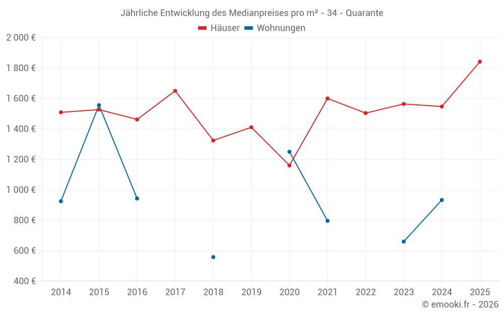 Jährliche Entwicklung des Medianpreises pro m² - 34 - Quarante