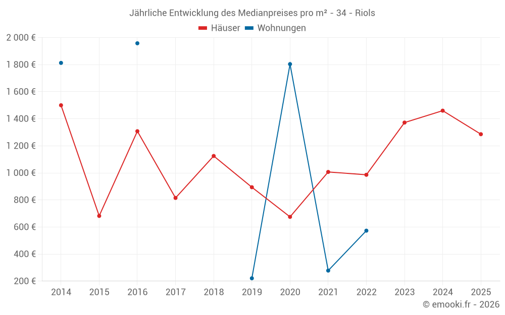 Jährliche Entwicklung des Medianpreises pro m² - 34 - Riols
